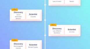 20 JavaScript and CSS Timelines Examples